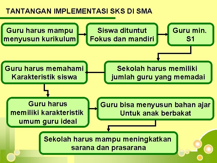 TANTANGAN IMPLEMENTASI SKS DI SMA Guru harus mampu menyusun kurikulum Guru harus memahami Karakteristik