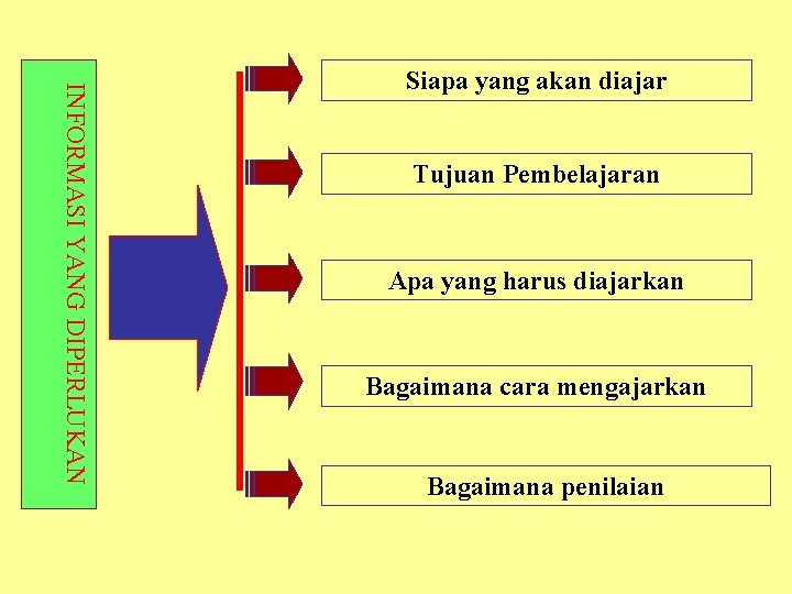 INFORMASI YANG DIPERLUKAN Siapa yang akan diajar Tujuan Pembelajaran Apa yang harus diajarkan Bagaimana