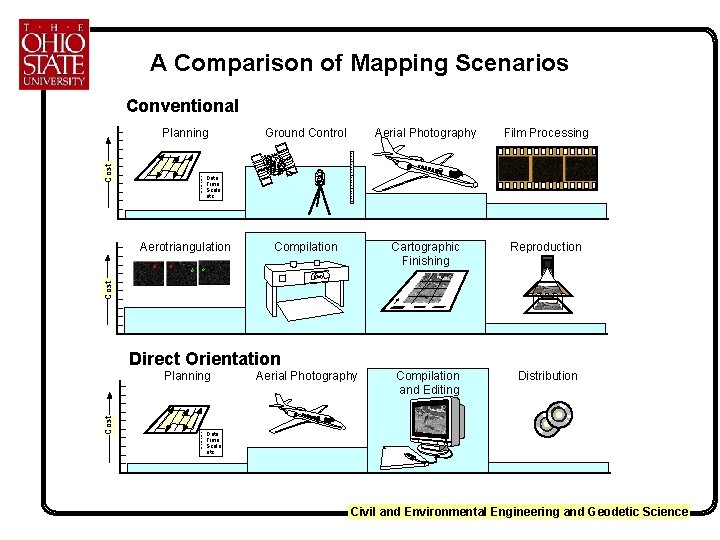 A Comparison of Mapping Scenarios Conventional Cost Planning Ground Control Aerial Photography Film Processing