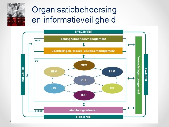 Organisatiebeheersing en informatieveiligheid HOE Vlaamse Toezichtcommissie 9 
