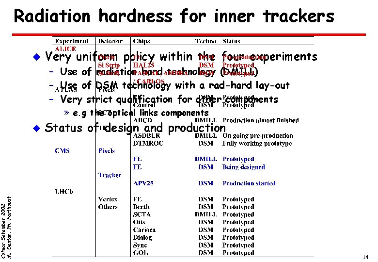 Colmar Setember 2002 M. Dentan, Ph. Farthouat Radiation hardness for inner trackers u Very