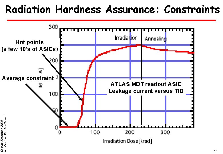 Radiation Hardness Assurance: Constraints Hot points (a few 10’s of ASICs) Colmar Setember 2002