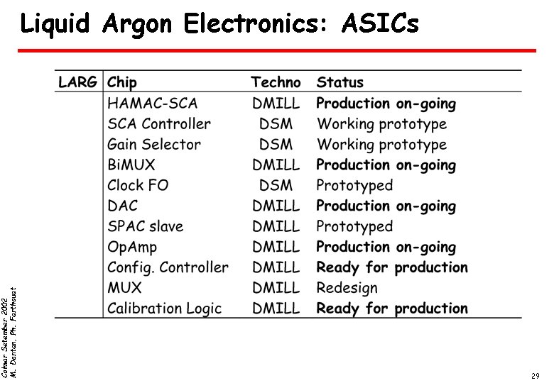 Colmar Setember 2002 M. Dentan, Ph. Farthouat Liquid Argon Electronics: ASICs 29 