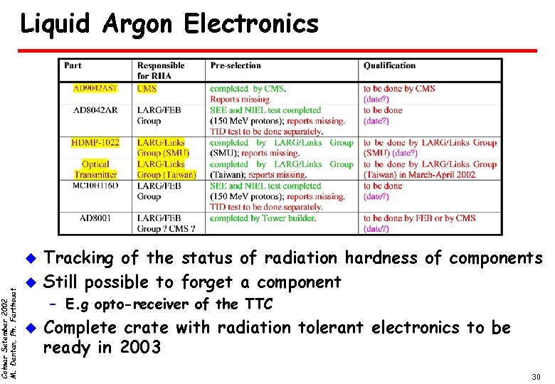 Colmar Setember 2002 M. Dentan, Ph. Farthouat Liquid Argon Electronics u u Tracking of