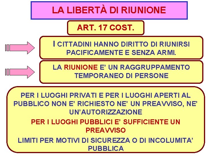 LA LIBERTÀ DI RIUNIONE ART. 17 COST. I CITTADINI HANNO DIRITTO DI RIUNIRSI PACIFICAMENTE