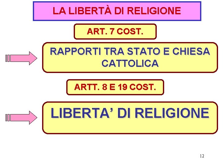 LA LIBERTÀ DI RELIGIONE ART. 7 COST. RAPPORTI TRA STATO E CHIESA CATTOLICA ARTT.