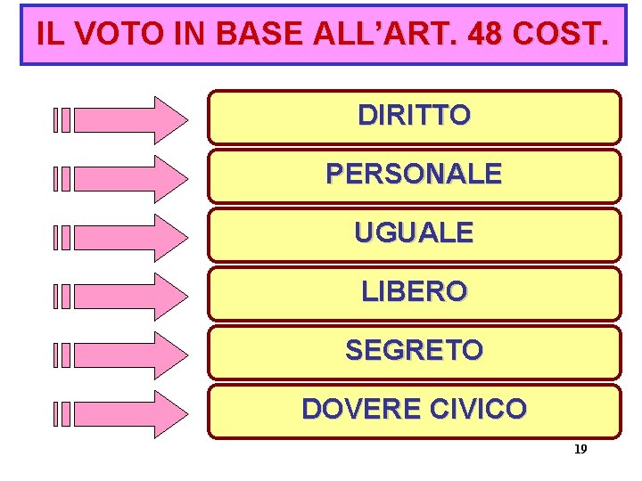 IL VOTO IN BASE ALL’ART. 48 COST. DIRITTO PERSONALE UGUALE LIBERO SEGRETO DOVERE CIVICO