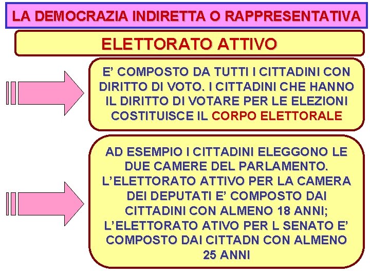 LA DEMOCRAZIA INDIRETTA O RAPPRESENTATIVA ELETTORATO ATTIVO E’ COMPOSTO DA TUTTI I CITTADINI CON