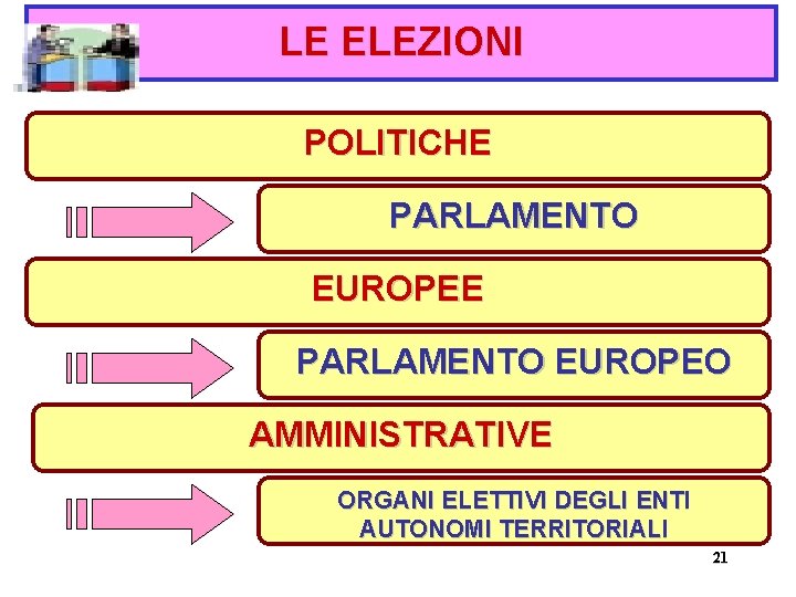 LE ELEZIONI POLITICHE PARLAMENTO EUROPEO AMMINISTRATIVE ORGANI ELETTIVI DEGLI ENTI AUTONOMI TERRITORIALI 21 