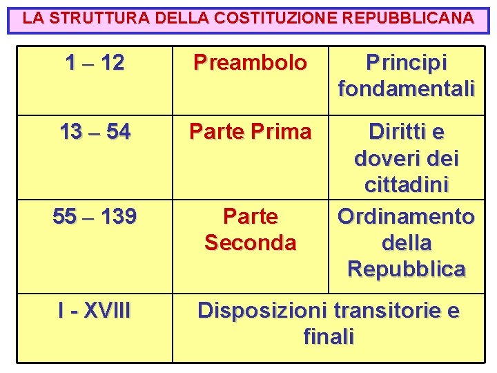 LA STRUTTURA DELLA COSTITUZIONE REPUBBLICANA 1 – 12 Preambolo Principi fondamentali 13 – 54