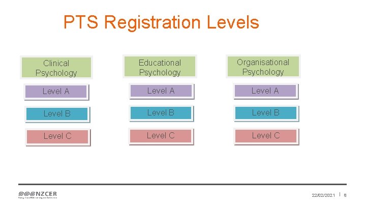 PTS Registration Levels Clinical Psychology Educational Psychology Organisational Psychology Level A Level B Level