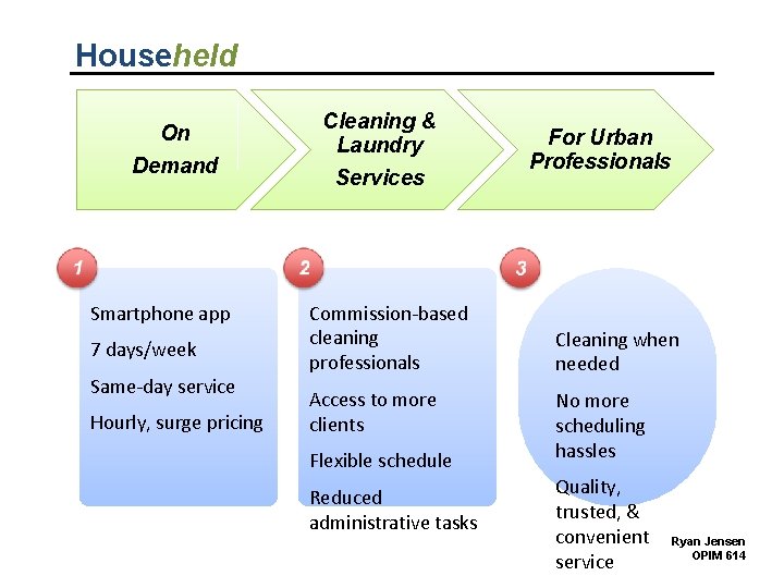 Househeld On Demand Smartphone app 7 days/week Same-day service Hourly, surge pricing Cleaning &