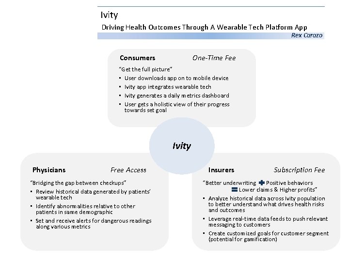 Ivity Driving Health Outcomes Through A Wearable Tech Platform App Rex Carazo Consumers One-Time