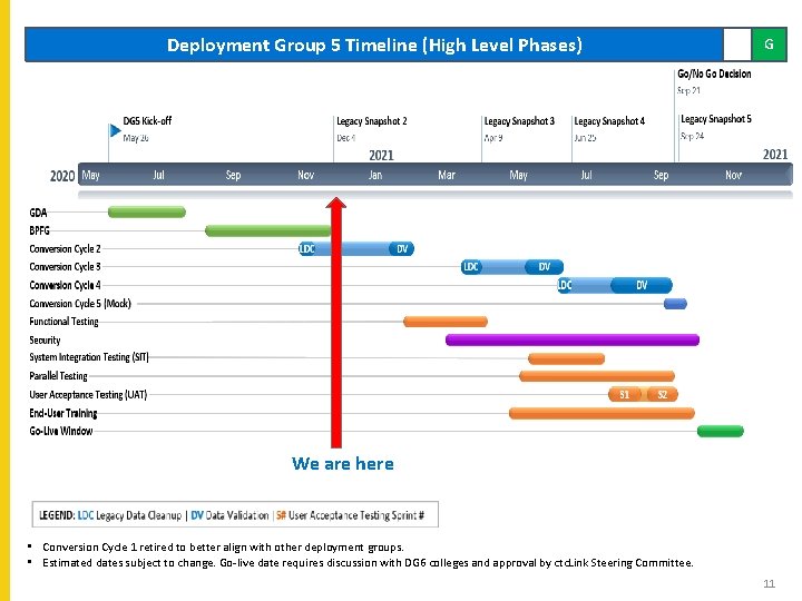 Deployment Group 5 Timeline (High Level Phases) G We are here • Conversion Cycle