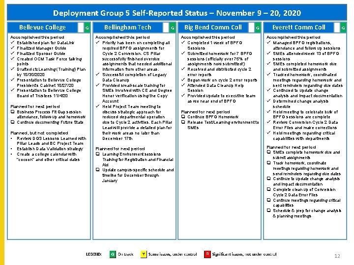 Deployment Group 5 Self-Reported Status – November 9 – 20, 2020 Bellevue College G