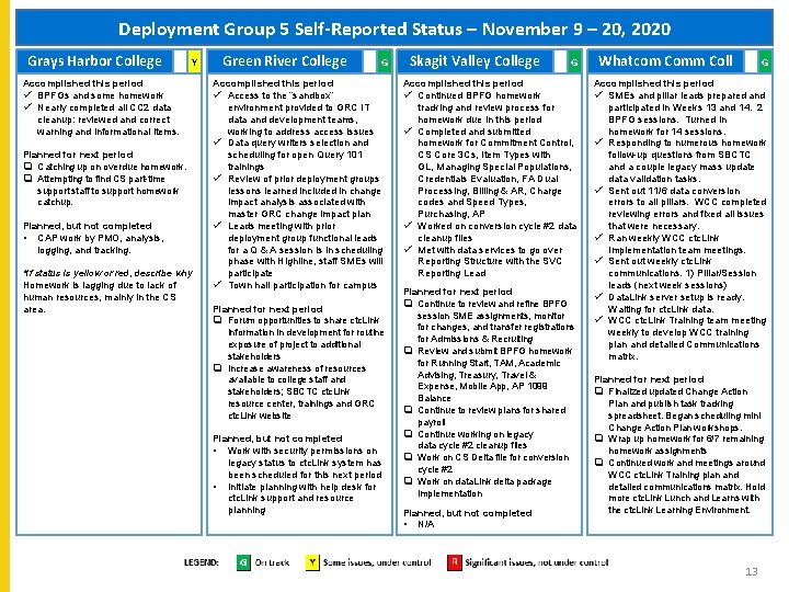 Deployment Group 5 Self-Reported Status – November 9 – 20, 2020 Grays Harbor College