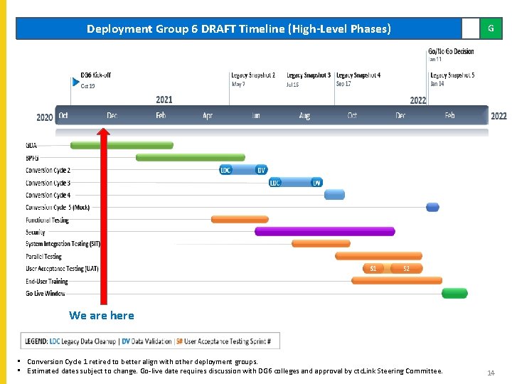 Deployment Group 6 DRAFT Timeline (High-Level Phases) G We are here • Conversion Cycle