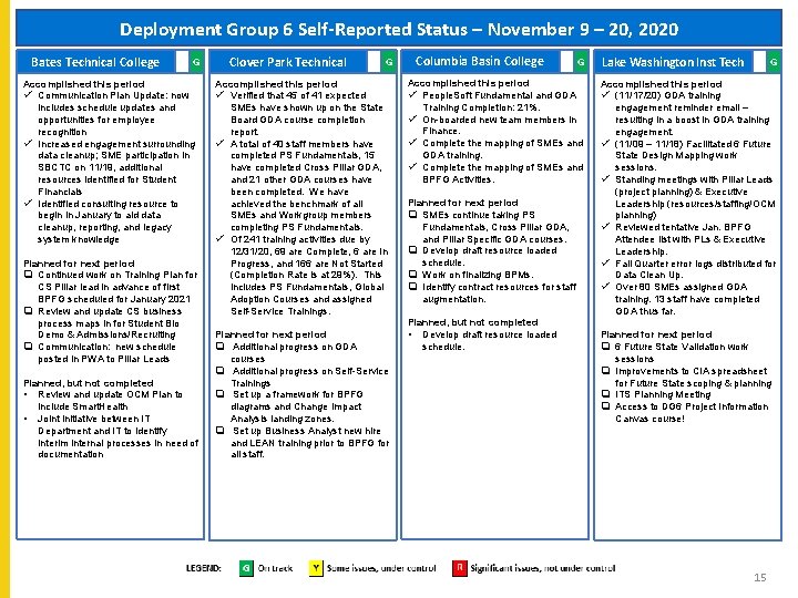 Deployment Group 6 Self-Reported Status – November 9 – 20, 2020 Bates Technical College