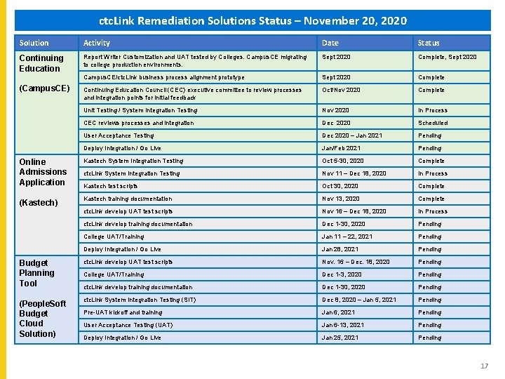 ctc. Link Remediation Solutions Status – November 20, 2020 Solution Activity Date Status Continuing