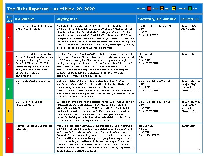 Top Risks Reported – as of Nov. 20, 2020 Risk Description Level Mitigating Actions