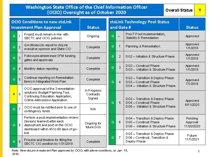 Washington State Office of the Chief Information Officer (OCIO) Oversight as of October 2020