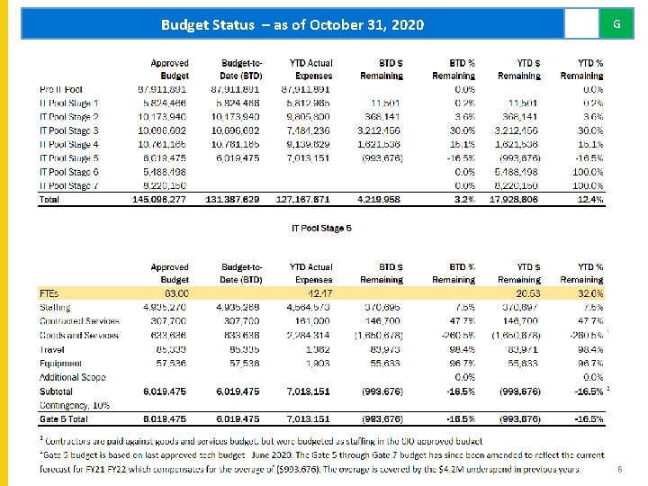 Budget Status – as of October 31, 2020 G 6 