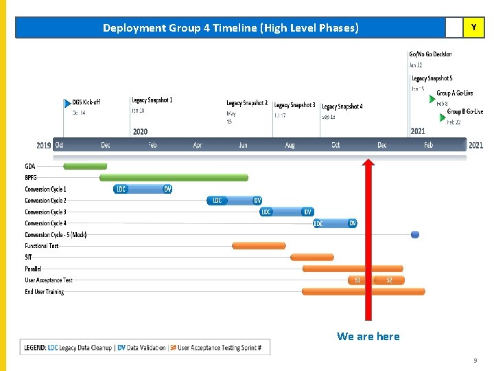 Deployment Group 4 Timeline (High Level Phases) Y We are here 9 