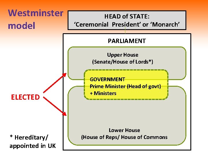 Westminster model HEAD of STATE: ‘Ceremonial President’ or ‘Monarch’ PARLIAMENT Upper House (Senate/House of