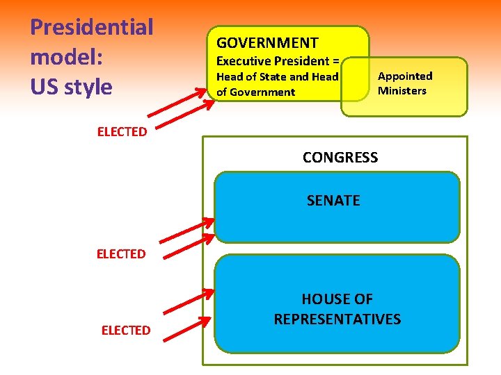 Presidential model: US style GOVERNMENT Executive President = Head of State and Head of