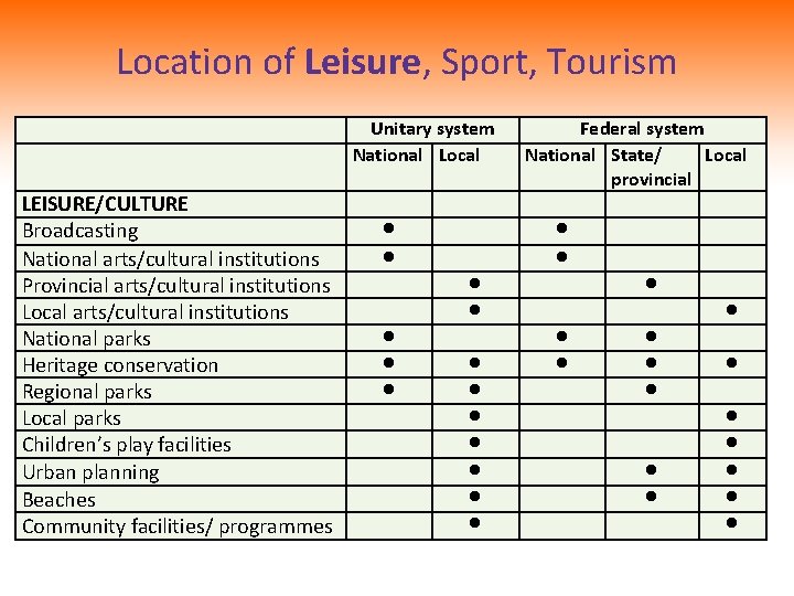 Location of Leisure, Sport, Tourism LEISURE/CULTURE Broadcasting National arts/cultural institutions Provincial arts/cultural institutions Local