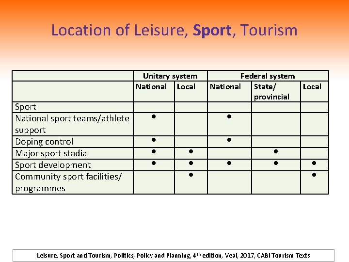 Location of Leisure, Sport, Tourism Unitary system National Local Sport National sport teams/athlete support