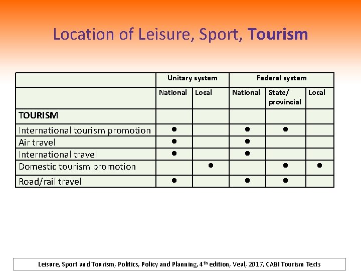 Location of Leisure, Sport, Tourism Unitary system National Local Federal system National State/ Local