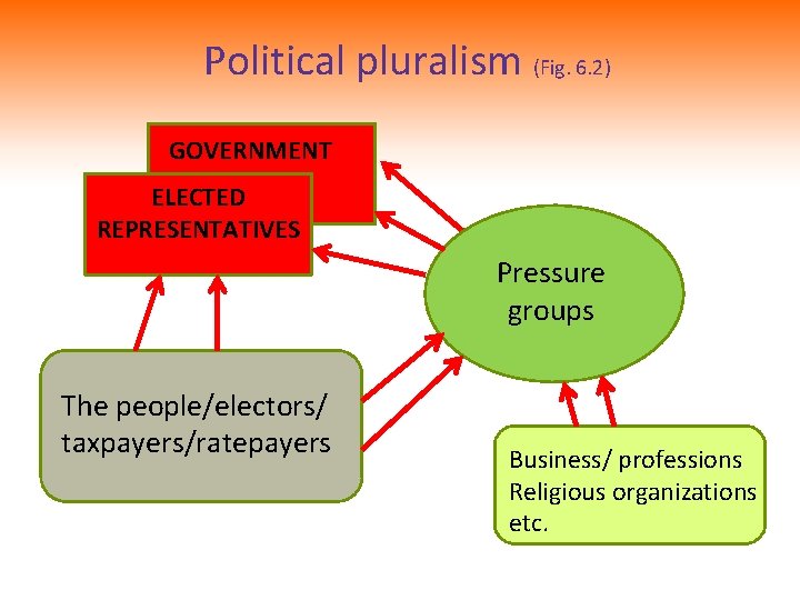 Political pluralism (Fig. 6. 2) GOVERNMENT ELECTED REPRESENTATIVES Pressure groups The people/electors/ taxpayers/ratepayers Business/