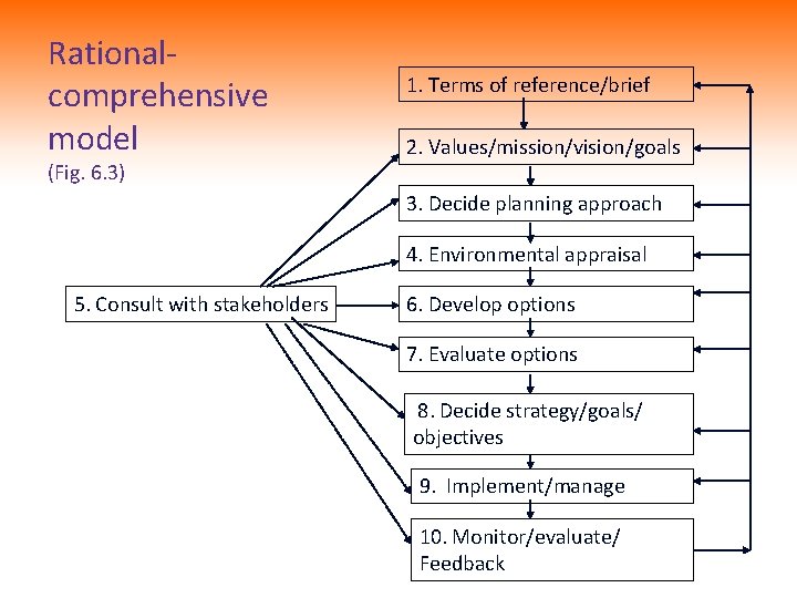 Rationalcomprehensive model (Fig. 6. 3) 1. Terms of reference/brief 2. Values/mission/vision/goals 3. Decide planning