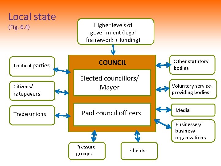 Local state (Fig. 6. 4) Higher levels of government (legal framework + funding) COUNCIL