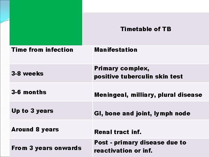 Timetable of TB Time from infection Manifestation 3 -8 weeks Primary complex, positive tuberculin