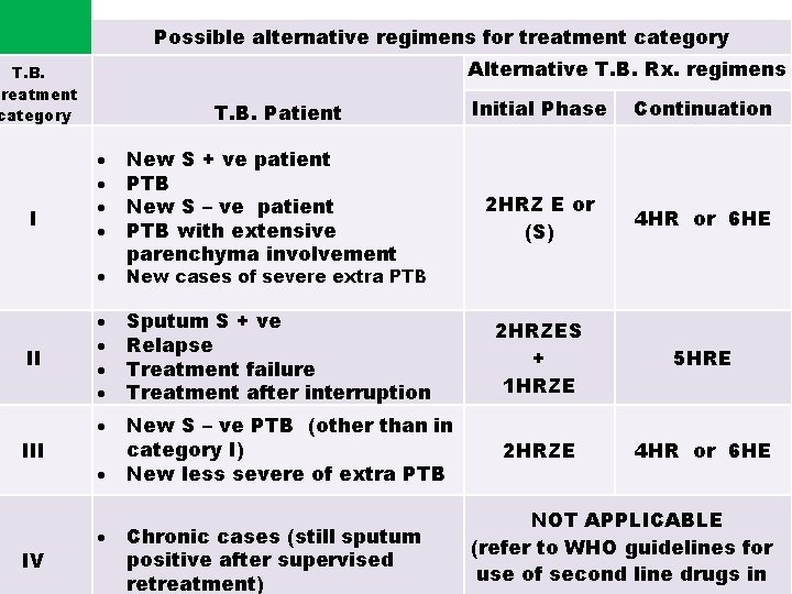 Possible alternative regimens for treatment category Alternative T. B. Rx. regimens T. B. Treatment