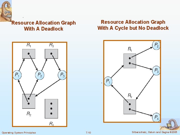 Resource Allocation Graph With A Cycle but No Deadlock Resource Allocation Graph With A