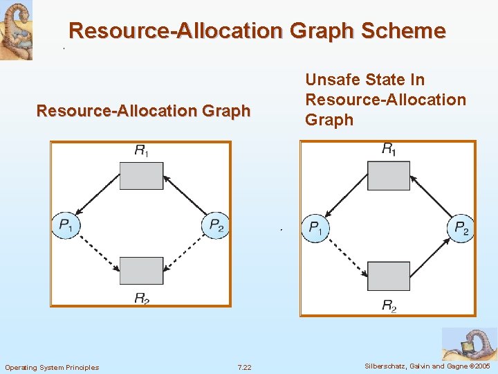 Resource-Allocation Graph Scheme Resource-Allocation Graph Operating System Principles 7. 22 Unsafe State In Resource-Allocation