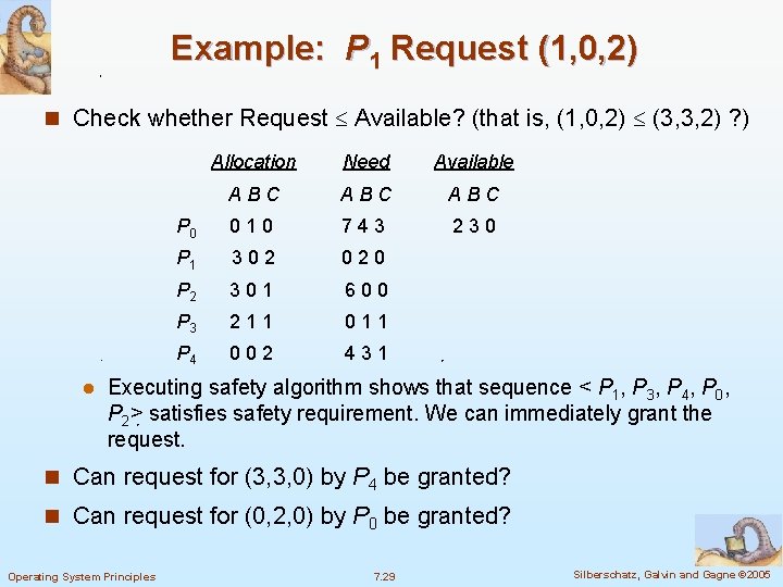 Example: P 1 Request (1, 0, 2) n Check whether Request Available? (that is,
