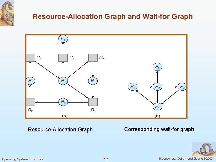 Resource-Allocation Graph and Wait-for Graph Corresponding wait-for graph Resource-Allocation Graph Operating System Principles 7.
