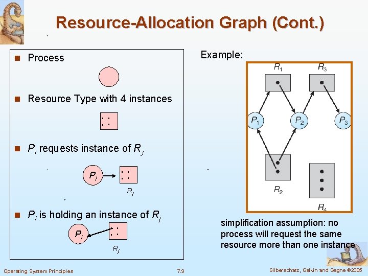 Resource-Allocation Graph (Cont. ) Example: n Process n Resource Type with 4 instances ‧‧