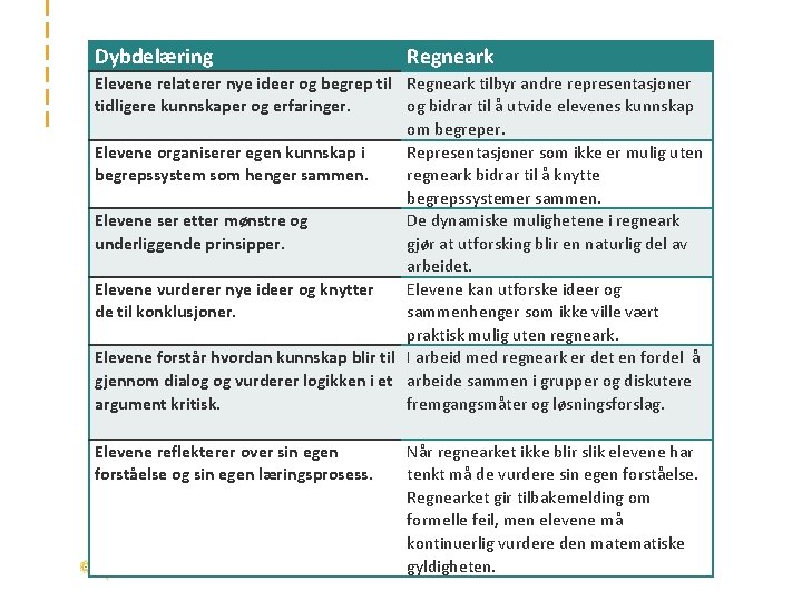 Dybdelæring Regneark Elevene relaterer nye ideer og begrep til Regneark tilbyr andre representasjoner tidligere