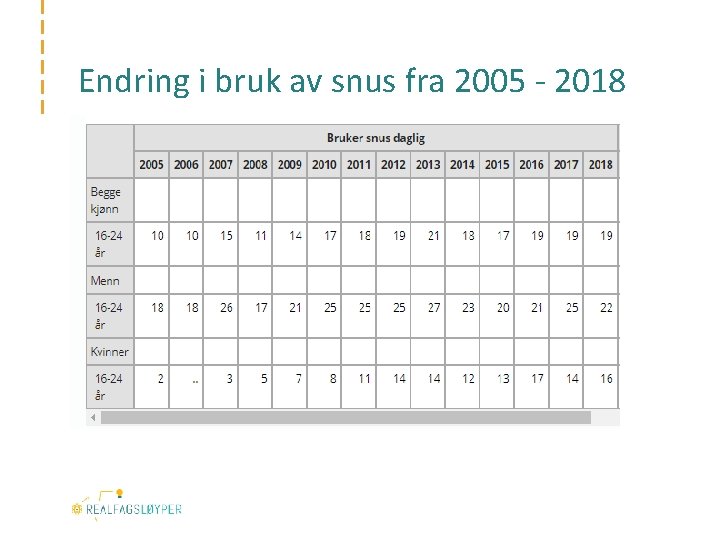 Endring i bruk av snus fra 2005 - 2018 