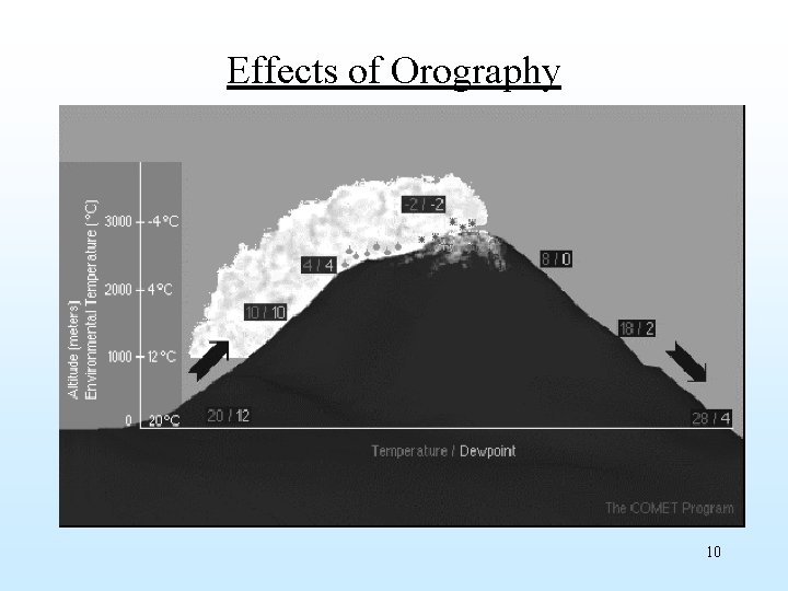 Effects of Orography 10 