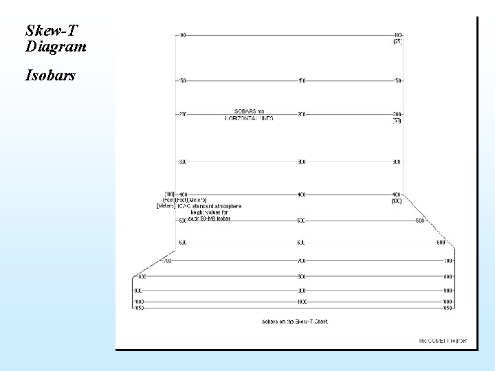 Skew-T Diagram Isobars 25 