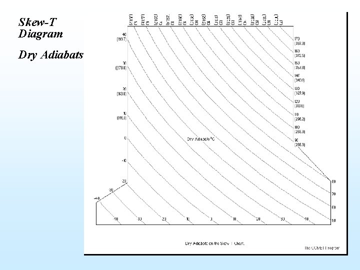 Skew-T Diagram Dry Adiabats 27 