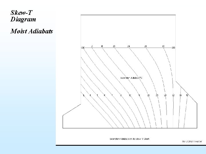Skew-T Diagram Moist Adiabats 28 