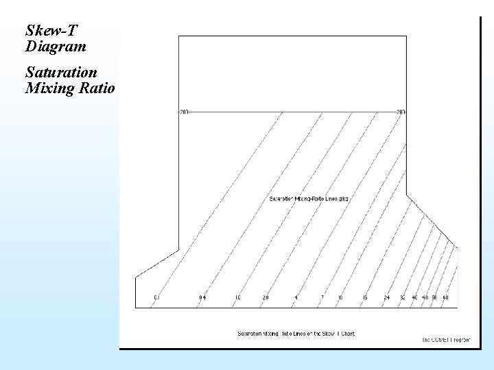 Skew-T Diagram Saturation Mixing Ratio 29 