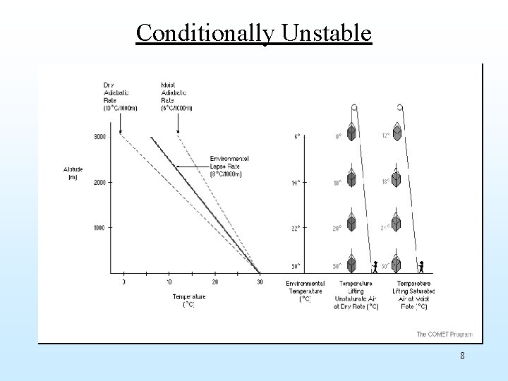 Conditionally Unstable 8 